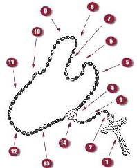 como rezar el rosario